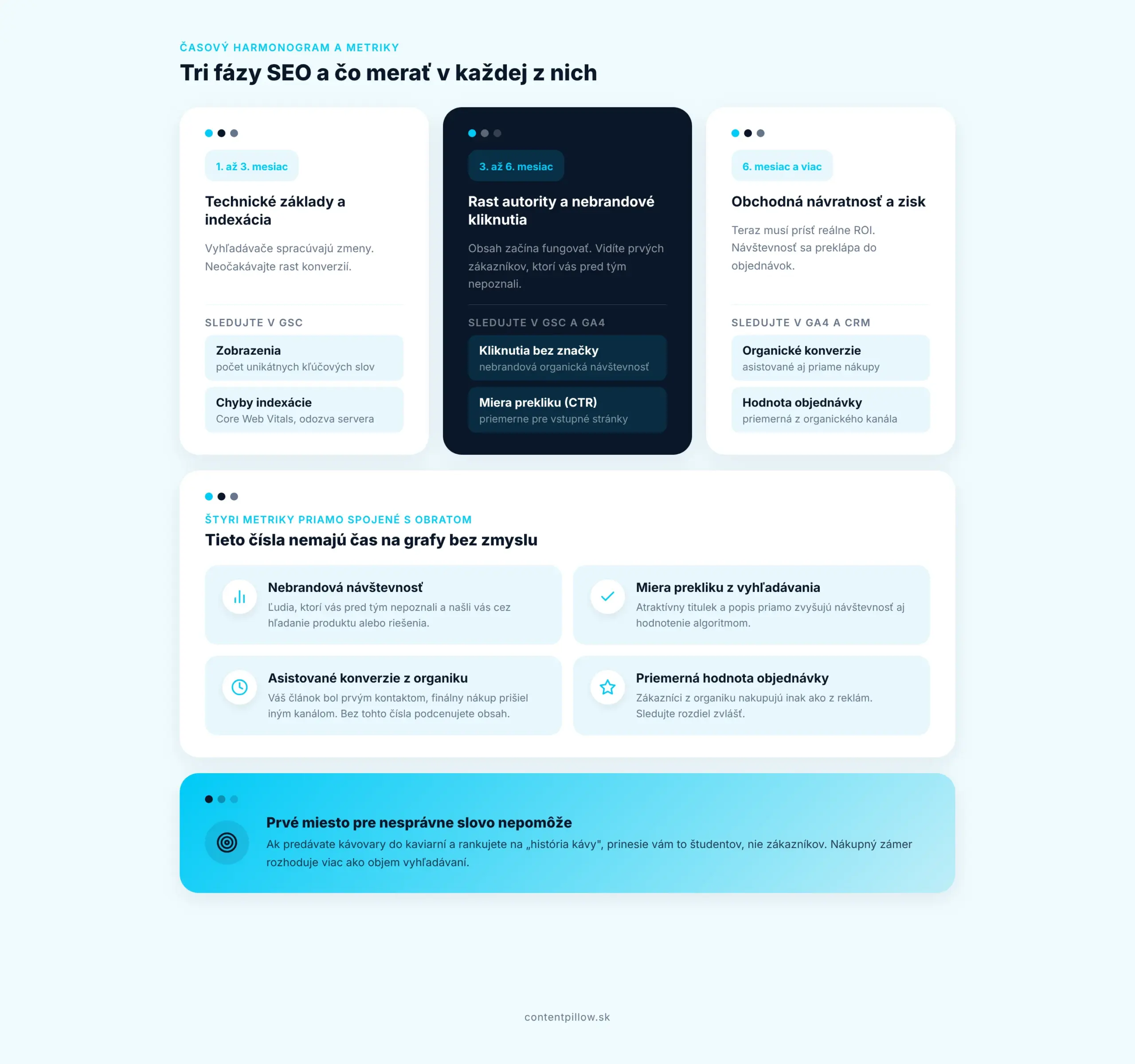 Ako vyhodnocovať prácu na SEO cez reálne obchodné výsledky infografika 2