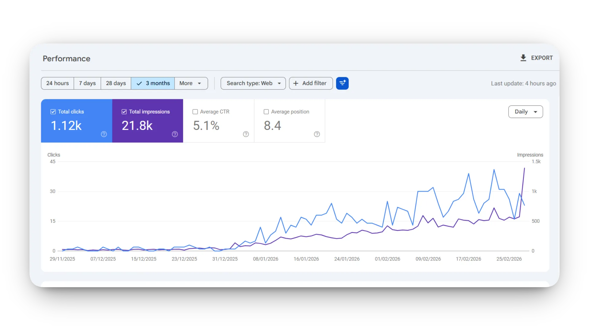 návštevnosť SEOčlánky contentpillowsk